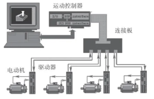 運(yùn)動控制.png